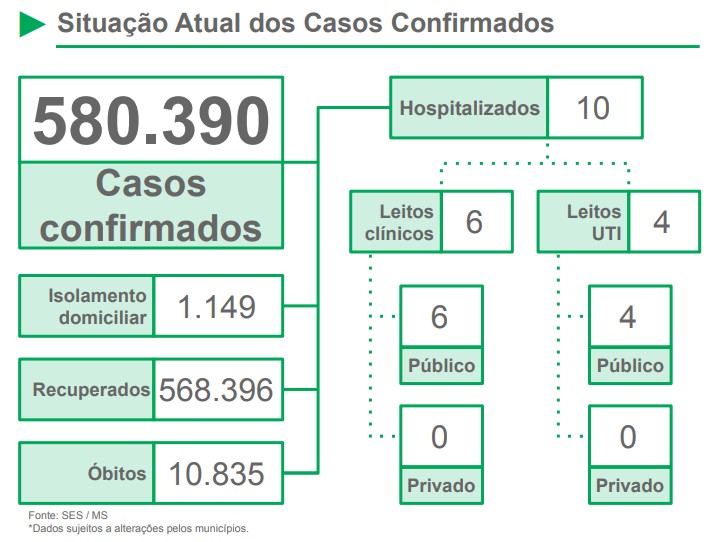 MS registra 550 novos casos de covid nos últimos sete dias