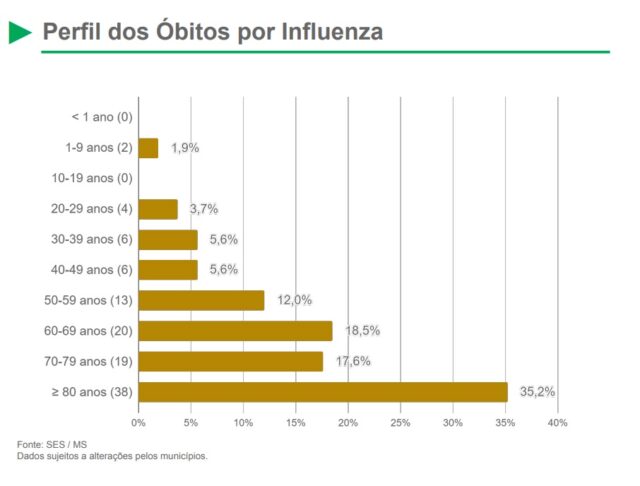 Novembro termina com 3 mortes por influenza e 500 internações por Síndrome Respiratória em MS