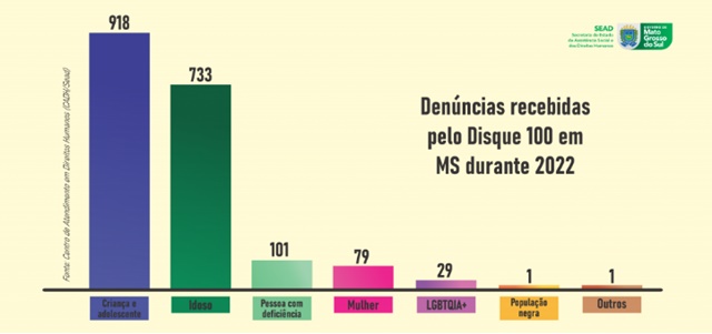 Denúncias envolvendo crianças e adolescentes lideram ligações do Disque 100 em MS
