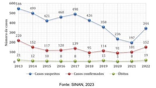 MS teve 19 mortes e mais de 150 casos de leishmaniose em humanos em 2022