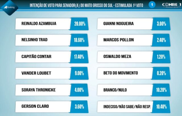Liderança nas intenções de voto motiva Azambuja e Nelsinho